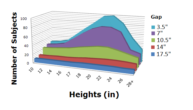 This figure is a 3-dimensional chart showing the number of subjects (z-axis) able to attain a certain gap (y-axis) at a certain height (x-axis).  Almost all the subjects were able to attain the transfer with a 3.5" inch gap at a 22" transfer height.  As the gap distances increased, the number of subjects that could attain that transfer decreased. 