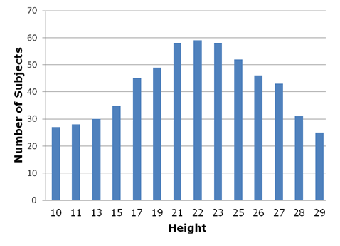 This figure is a bar graph showing the number of subjects (y-axis) able to transfer at different heights (x-axis) with the side guard in place.  Of the 60 subjects that were able to transfer to a higher level than their own WMD, 98% (59/60) were able to transfer to height of 22 inches.  The number of subjects that were able to attain the transfer to a height higher than 22 inches gradually decreased. 