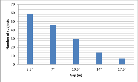 This figure is a bar graph showing the number of subjects (y-axis) able to transfer with different gaps (x-axis) at a level transfer with the side guard in place. When a gap was introduced with the side guard 60 subjects were able to attain this transfer. 
