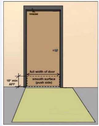 The image is a door within a door frame. The door has a door handle, (midway up on the right), and door opener, (at the top left).
On the bottom of the door, an area 10" high, (AFF), is outlined by a doted line. Above the dotted line, text reads, "full width of door". Within the area surrounded by the dotted line, text reads, "smooth surface (push side)".
The floor area in front of the foot and door frame is a light area representing the required clear space and maneuvering space for a person with a mobility impairment to be able to open the door independently and with no obstacles.