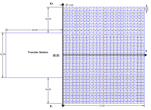 Picture of the grid used to measure the location and orientation of set up that was used by study participants when transferring. The grid is made up of three in by three inch squares and is 72 by 90 inches in dimension. The squares are labeled with letters starting with A1 in the top left corner. The numbers increase moving down the column and the letters move from A to X moving across the row, with the zero zero [sic] point marked on the grid between A15 and A16. The grid is divided in half between rows 15 and 16. The coordinate system used to calculate the locations is described. Locations above the midline are marked with a positive x and locations below the midline are negative x. The horizontal axis is marked with a y. The transfer station is next to the grid stationed exactly 24inches from the top and bottom. The station is 42 by 50 inches.