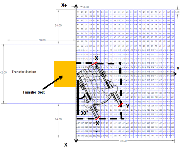 Figure 2 shows the grid and transfer station from Figure 1 with a wheelchair overlaid and as well as a description of the seat where wheelchair users transferred. A yellow seat is placed at the center of the transfer station. The wheelchair is shown to be positioned at an angle that is measured from the vertical to the back wheel of the wheelchair. The farthest point in the positive x direction, negative x direction and y direction are marked. A box is created and drawn out with these points. 
