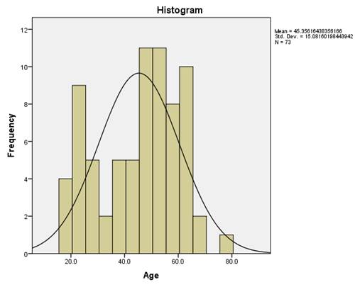 Figure four shows a histogram of the distribution of the ages of the study population. The x-axis shows the age and the y axis shows the number of people at each age. 