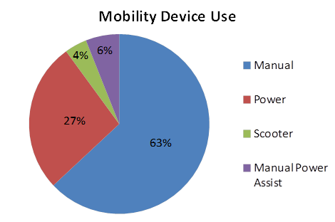 Figure five shows a pie chart of the types of mobility devices used by study participants. The pie chart has four pieces showing 63% manual wheelchair users, 27% power wheelchair users, 6% manual power assist users and 4% scooter users.