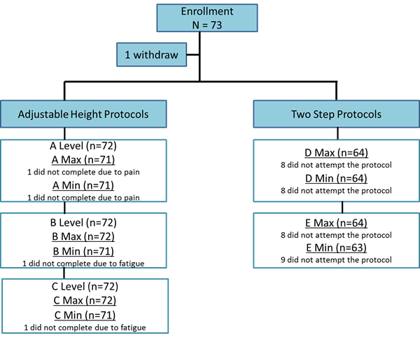 Figure 6 shows a flow chart of each of the study protocols and how many study participants completed each protocol. The left branch of the flow chart details the adjustable height protocols. For A level, B level and C level all 72 study participants completed the transfer. For the A max transfer, 71 study participants completed the transfer; one did not due to pain. For B max and C max all study participants completed the transfer. For all minimum height transfers 71 study participant completed these transfers; one subject for each protocol did not complete the transfer due to fatigue. The right branch of the flow chart shows the number of participants who completed the two step transfers. For protocol D for both uphill and downhill transfers 8 subjects did not attempt the protocol. For the protocol E uphill transfer 8 participants, while for the downhill transfer 9 participants did not attempt the protocol.