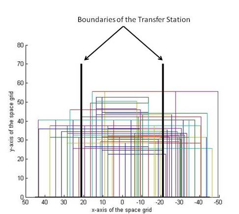 Figure 7 shows the areas and locations of the where study participants chose to setup prior to transferring. The graph shows a square representing an area and a location for each of the 72 participants in the study. The x-axis goes from minus 50 inches to positive 50 inches and represents the width of the grid space, while the y axis goes from zero to 80 inches and represents the depth of the grid space. Thick black lined mark the boundaries of the transfer station at 21 inches and minus 21 inches.