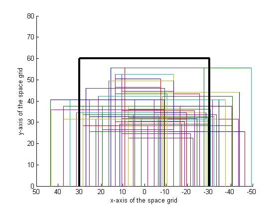 Figure 8 shows areas and locations of the where study participants chose to setup prior to transferring. The graph shows a square representing an area and a location for each of the 72 participants in the study. The x-axis goes from minus 50 inches to positive 50 inches and represents the width of the grid space, while the y axis goes from zero to 80 inches and represents the depth of the grid space. Thick black lines mark off an area that is 60 inches by 60 inches, centered at the center of the transfer station.