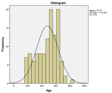 figure D1 shows the histogram for the age distribution for phase 1 of the study.