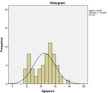 figure D2 shows the histogram for the age distribution of phase 2 of the study. 