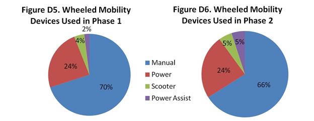 figure D5 shows a pie chart of the mobility devices used in phase 1 of the study. There are four pieces in the pie chart showing that 70% of the participants used a manual wheelchair, 24% used a power chair, 4% used a scooter and 2% used a manual power assist device.  Figure D6. Alternative Text: figure D6 shows a pie chart of the mobility devices used in phase 2 of the study. There are four pieces in the pie chart showing that 66% of the participants used a manual wheelchair, 24% used a power chair, 5% used a scooter and 5% used a manual power assist device.