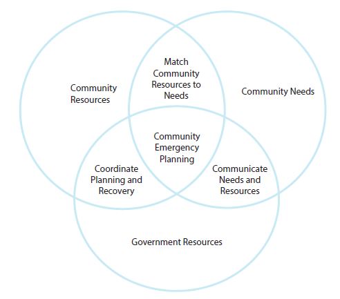Venn diagram introducing the concepts of the toolkit