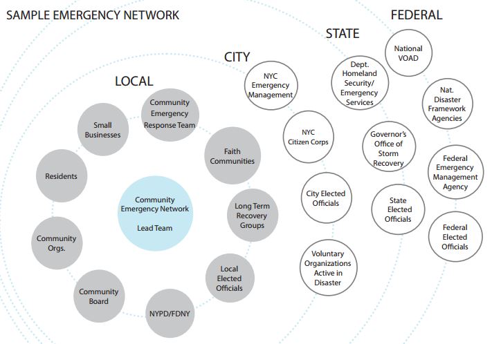 Sample Emergency Network illustrated by bubbles at the local, city, state, and federal levels. Bubbles describe the various organizations and groups with responsibilities during an emergency.