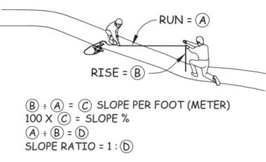 Line drawing of two people measuring an outdoor recreation access route running slope. Run distance equals A, rise distance equals B. B divided by A equals slope per foot (meter) C. Slope percent equals 100 times C. A divided by B equals D. Slope ratio equals 1 to D.