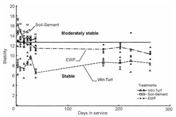 graph showing stability of playground surface measured over 9 month installation