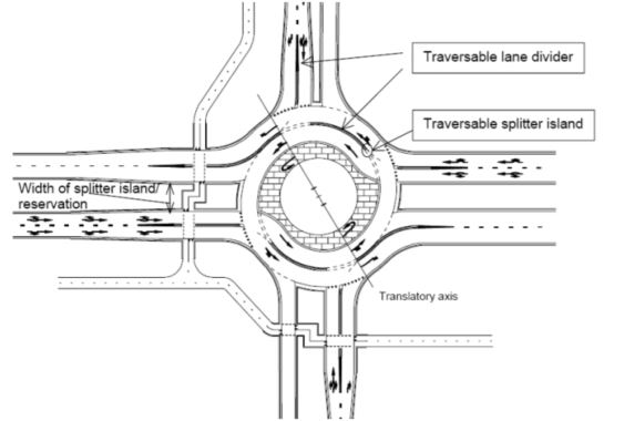 plan view of a turbo-roundabout with labels indicating traversable lane divider and traversable splitter island