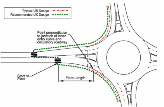 diagram of a roundabout showing flared entry and exit, with indicators pointing to start of flare and flare length on entry side