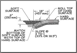 Illustration showing a cross section of a concrete walking surface that rolls and dives under a gravel walking surface.  The gravel overlays the concrete for about 18 inches (457 mm).
