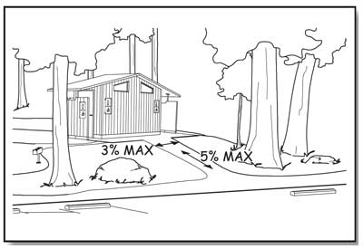 Illustration of an outdoor recreation access route situated between a parking lot and a restroom, indicating a 5 percent maximum running slope and a 3 percent maximum cross slope.