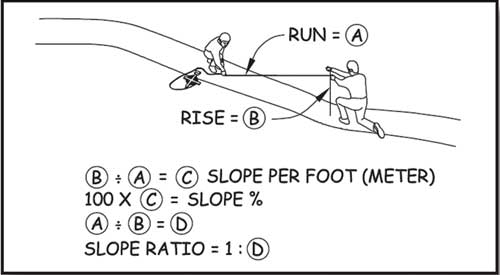 Illustration of two people measuring an outdoor recreation access route running slope. Run distance equals A, rise distance equals B. B divided by A equals slope per foot (meter) C. Slope percent equals 100 times C. A divided by B equals D. Slope ratio equals 1 to D.