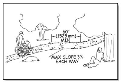 Illustration of a resting interval on a trail. Dimensions show the maximum slope is 3 percent each way, and the minimum length is 60 inches (1,525 millimeters). A man using a wheelchair is walking along the trail. Another man is lounging near a tree.