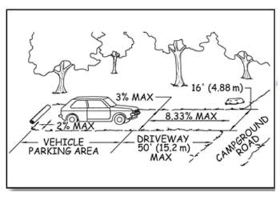 Illustration of a campground parking spur with a small car parked in it. Labels show vehicle parking area and driveway as explained in the paragraph above. Dimensions show size and slope requirements explained in the paragraphs below.