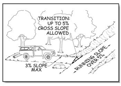 Illustration of a pickup truck parked in a parking spur and part of the adjacent campground road. Labels show slope requirements explained in the paragraphs above.
