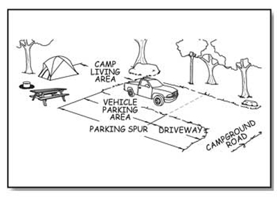 Illustration of a camping unit including a parked pickup, tent, fire ring, and picnic table. Labels show the parts of the camping unit that are listed in the paragraph above and explained in the paragraphs below.