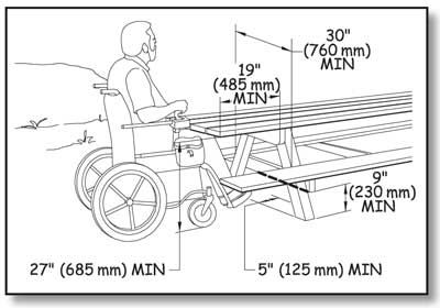 Illustration of a man using a motorized wheelchair rolling up to the end of a picnic table. Dimensions show the knee and toe space requirements explained in the paragraph above.