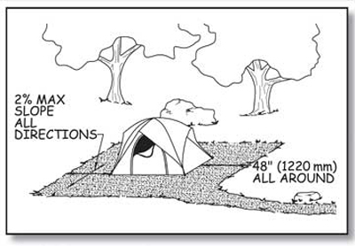 Illustration of a tent on a ground level tent pad. Dimensions and labels show clearance and slope requirements explained in the paragraphs above.