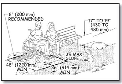 Illustration of a woman and a man watching a small child sitting on the ground by an outdoor recreation access route. The woman is sitting on the end of a bench with an armrest in the middle. The man using a wheelchair is sitting beside her. Dimensions show height and clear space requirements explained in the paragraphs above and below.