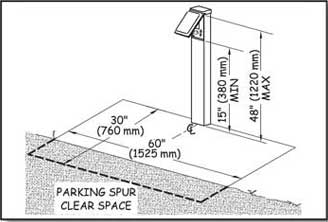 Illustration of a campground electrical connection pedestal adjacent to a parking spur. Dimensions show height and clear space requirements explained in the paragraphs above.
