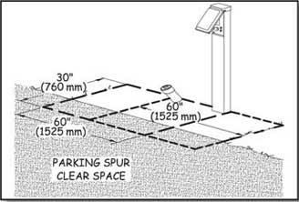 Illustration of a campground sewer connection and an electrical connection pedestal adjacent to a parking spur. Dimensions show how clear space for the utility connections can overlap, as explained in the paragraph above.