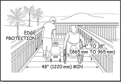 Illustration of a two people walking on an elevated boardwalk beach access route toward an ocean beach. Dimensions repeat handrail, width, and edge protection requirements stated in the paragraph above.