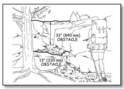 Illustration of a hiker wearing a backpack approaching a section of trail where natural rock outcroppings create 13-inch (330 millimeter) and 33-inch (840 millimeter) vertical barriers in the route. Text indicates the height of the two barriers.
