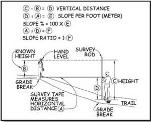 Illustration of two people using a hand level, survey rod, and survey tape to determine the grade of a section of trail. One man holds the survey rod at the lower end of the trail segment. The other man looks through the hand level at the survey rod from the upper end of the trail segment. The survey tape is stretched between the two men. Text indicates that A equals the horizontal distance of the trail segment measured with the survey tape, B equals the known height between the ground and the hand level, and C equals the height above the ground that is observed on the survey rod by the person looking through the hand level. C minus B equals the vertical distance D between the lower end of the trail segment and upper end of the trail segment, D divided by A equals the slope per foot (or meter) E of the trail segment. The slope percent equals 100 times E. A divided by D equals F. The slope ratio equals 1 to F.