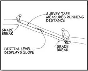 Illustration of two people using a survey tape and digital level to determine the grade of a section of trail. One person is at each end of the trail segment. The survey tape is stretched on the trail between them. The digital level is on the trail with its long dimension parallel to the direction of travel. Text explains that the survey tape measures the running distance, and the digital level displays the slope.