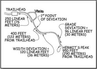 Plan view drawing of the trail described in the design tip, showing the distances between the trailhead and vista area, trailhead and first point of deviation, length of the width deviation, length of the grade deviation, and distance from the trailhead to the end of the trail.