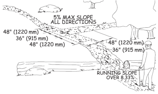 Illustration of an older man using a cane walking on a trail that intersects with another trail a short distance ahead. Dimensions show the size and slope requirements for the trail intersection to serve as a resting interval, as explained in the paragraph above.