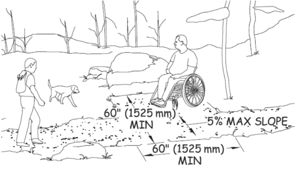 Illustration of a man using a wheelchair watching a dog while he sits in a wide section of a trail. Another man with a day pack is walking past. Dimensions show size and slope requirements for the passing space explained in the paragraph above.