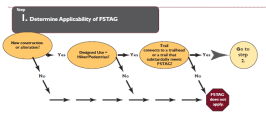 Step 1: Determine Applicability of FSTAG