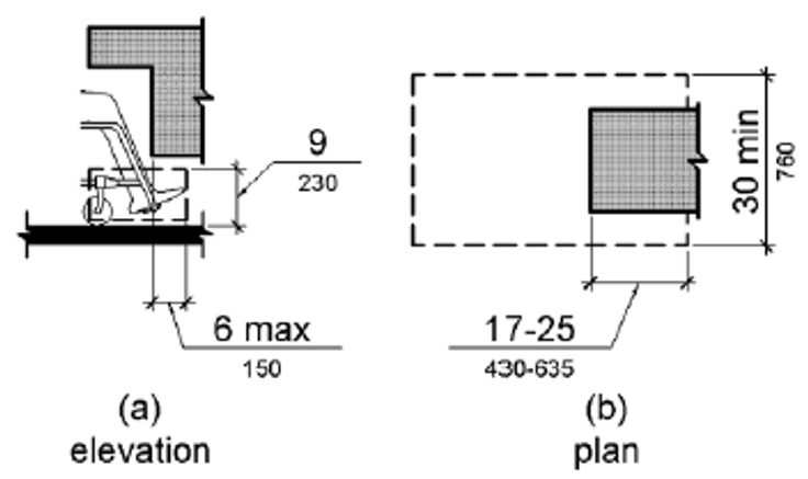 Figure 306.2(a) Toe Clearance: Elevation.  Toes of a person in a wheelchair are shown extending for a maximum depth of 6 inches (150 mm) under an object that is 9 inches (230 mm) high minimum.  Figure 306.2(b) Toe Clearance: Plan.  Toe clearance at an element, as part of clear floor space, shall extend 17 to 25 inches (430 to 635 mm) under the element.  The clear floor space is 30 inches (760 mm) wide minimum.