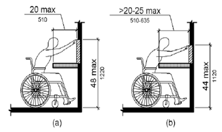 Figure (a) shows a person seated in a wheelchair reaching a point on a wall above a protrusion, such as a wall-mounted counter, which is 20 inches (510 mm) deep maximum.  The maximum reach height is 48 inches (1220 mm).  In figure (b), the obstruction is more than 20 inches (510 mm) deep, with 25 inches (635 mm) the maximum depth.  The maximum reach height is 44 inches (1120 mm).