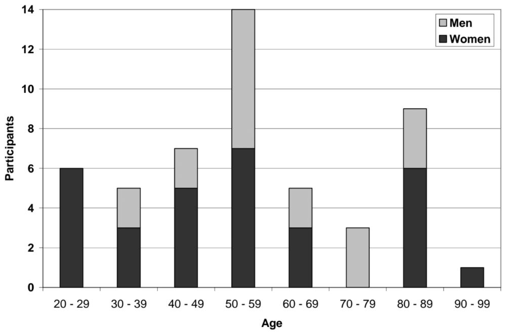 Figure 1. Chart.  Distribution of Participants’ Ages by Gender 