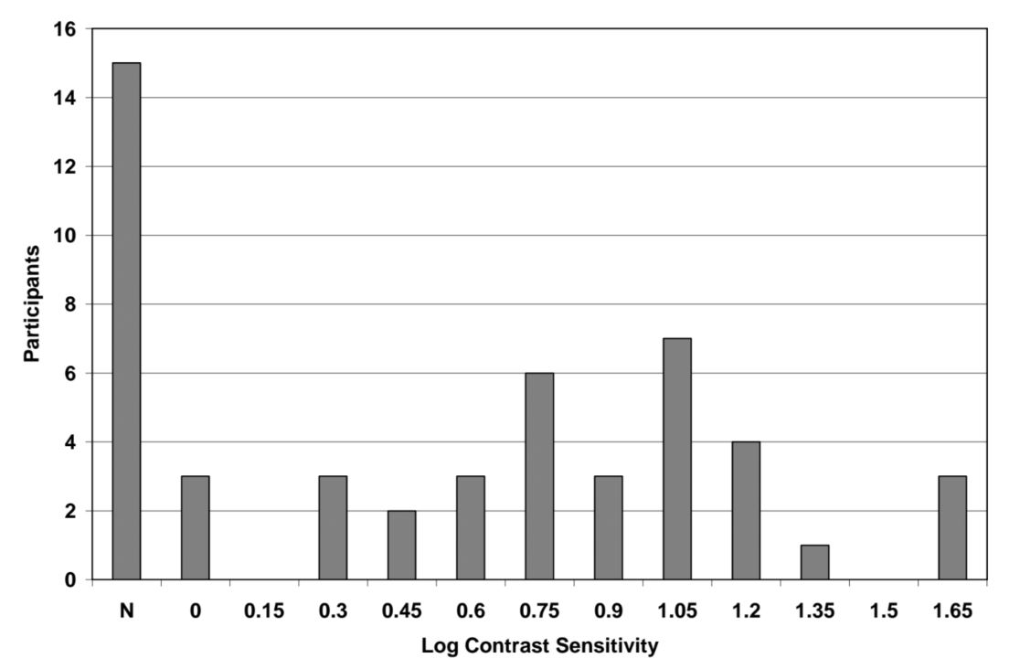 Figure 6. Chart.  Distribution of Participants’ Contrast Sensitivity Measured With the Pelli-Robson Chart
