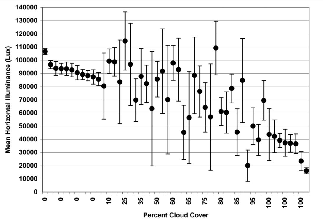 Figure 7. Graph.  Horizontal Illuminance (Mean and Standard Deviation) for Each Participant’s Trials by the Estimated Percent Cloud Cover During the Testing Session 