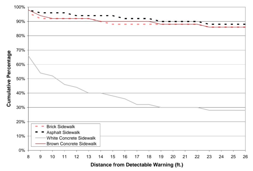 Figure 8. Graph.  White Detectable Warning: Percentage of Participants Who Could See the Detectable Warning at Each Distance