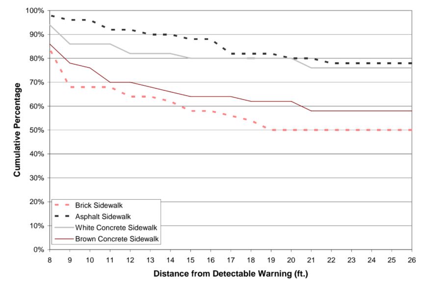 Figure 9. Graph.  Light Gray Detectable Warning: Percentage of Participants Who Could See The Detectable Warning at Each Distance 