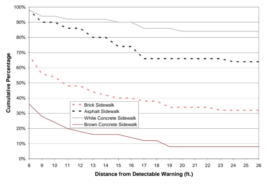 Figure 11. Graph.  Brown Concrete Detectable Warning: Percentage of Participants Who Could See the Detectable Warning at Each Distance 