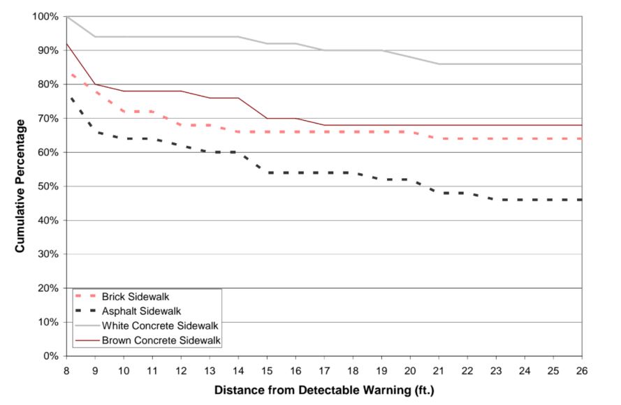 Figure 12. Graph.  Dark Gray Detectable Warning: Percentage of Participants Who Could See the Detectable Warning at Each Distance 
