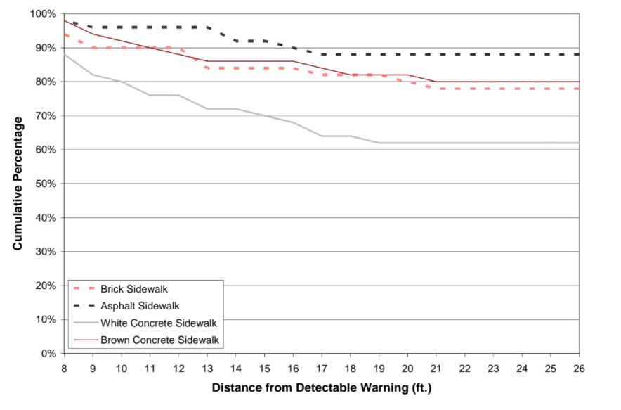 Figure 13. Graph.  Federal Yellow Detectable Warning: Percentage of Participants Who Could See the Detectable Warning at Each Distance 